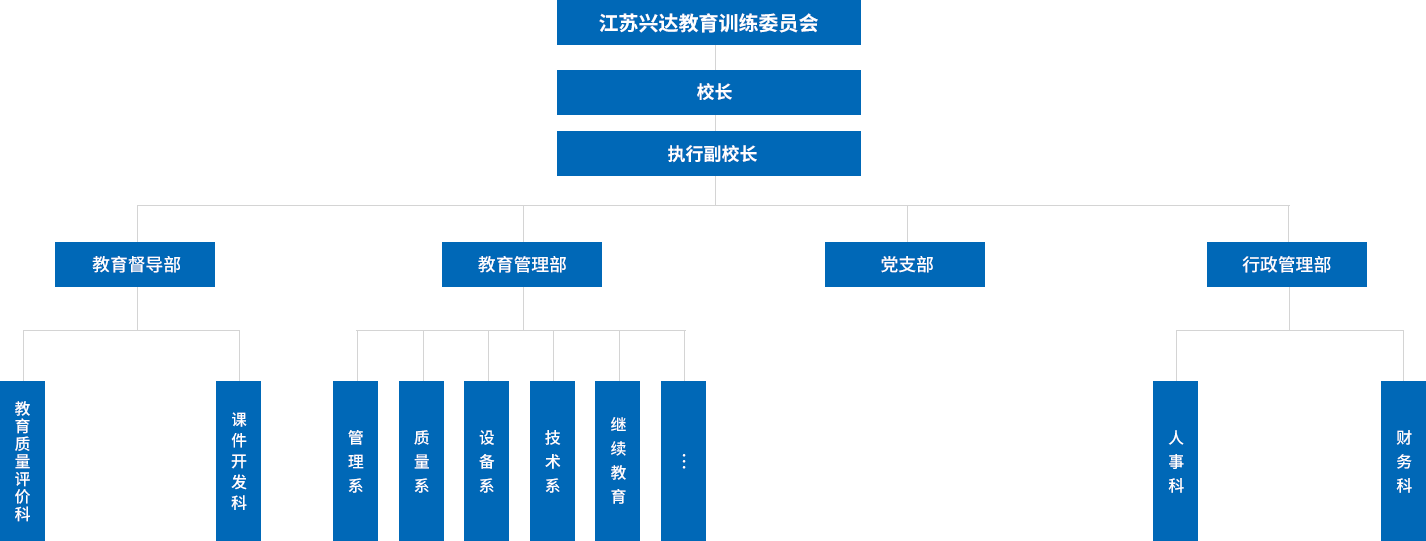 江蘇興達(dá)學(xué)院設(shè)有教學(xué)督導(dǎo)部，教學(xué)管理部，行政管理部，黨支部等四個(gè)職能部門(mén)